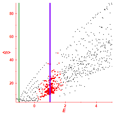 Peres lattice <N>